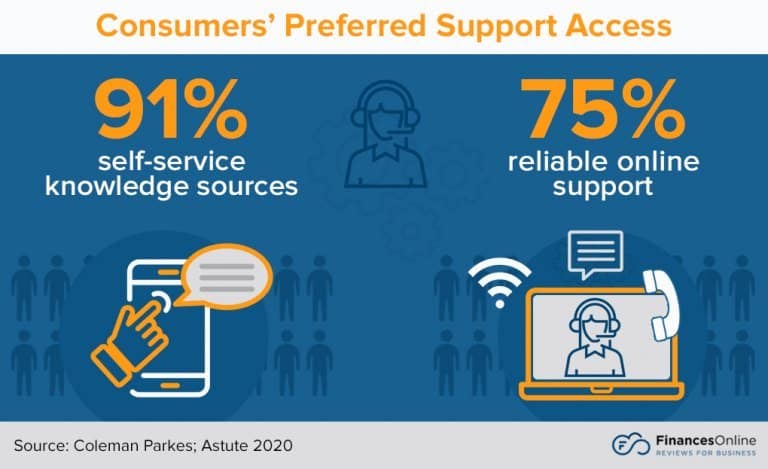 Consumers Preferred Support Access 768x469 1 - ۱۰ ترند و پیش بینی برای موفقیت مرکز تماس در سال ۲۰۲۲ - پیتام