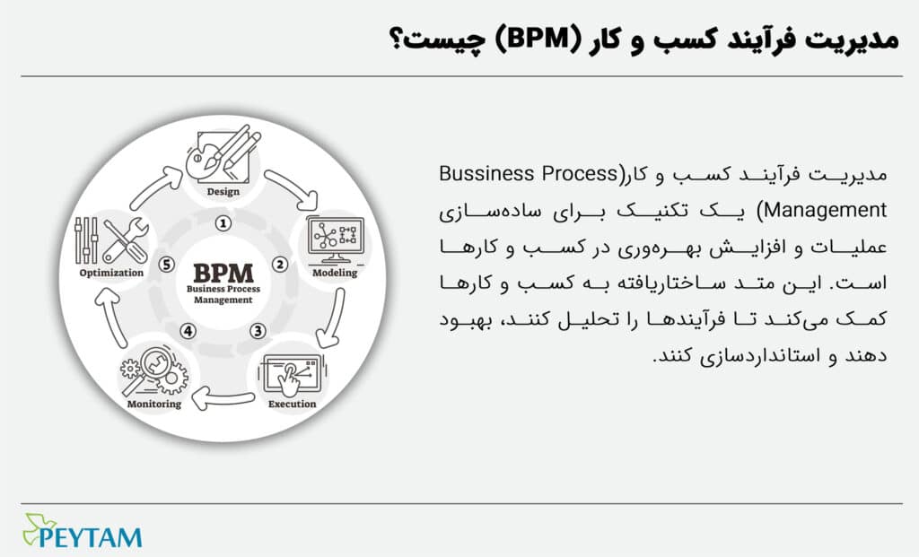 سیستم مدیریت فرآیند کسب و کار (BPMS)