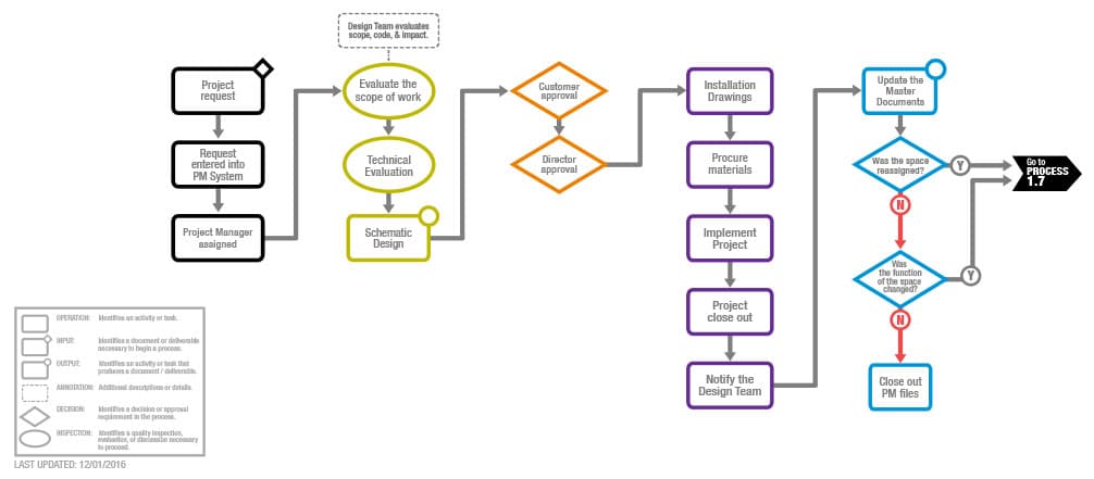 Sample HPM Process Diagram - خدمات و راهکارها - پیتام